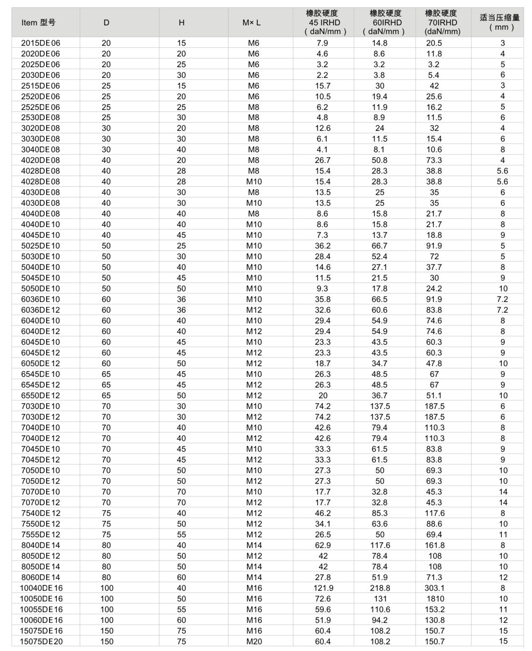 JNDE型<a href='http://www.smilegou.cn' target='_blank'><u>橡膠減震器</u></a>參數(shù)圖